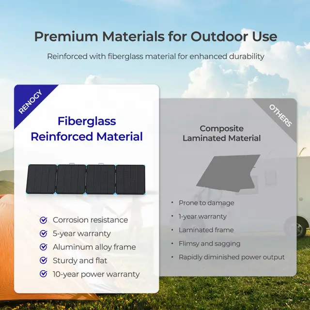 04__09318.jpg A comparison image highlights the 400W Portable Solar Panel by Renogy with fiberglass-reinforced, corrosion-resistant material and a 10-year power warranty on the left, while competitors show issues like flimsy structure and rapid power output decline on the right.