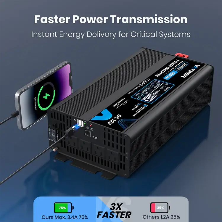 vatrer-2000W-inverter5 A smartphone charges via a PSW Inverter 2000W, with “Faster Power Transmission” above and a graphic below highlighting that this inverter charges devices 3x faster than others.